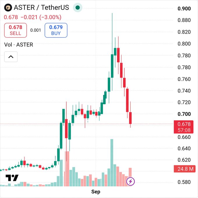 A candlestick chart for ASTER / TetherUS shows a price of 0.678, down 3.00%, with a buy price of 0.679 and sell at 0.678.