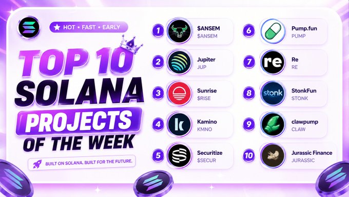 A promotional graphic titled 'TOP 10 SOLANA PROJECTS OF THE WEEK' with the tagline 'HOT • FAST • EASY' and 'BUILT ON SOLANA. BUILT FOR THE FUTURE.', listing projects: 1. $ANSEM ($ANSEM), 2. Jupiter (JUP), 3. Sunrise ($RISE), 4. Kamino (KMNO), 5. Securitize ($SECUR), 6. Pump.fun (PUMP), 7. Re (RE), 8. StonkFun (STONK), 9. clawpump (CLAW), 10. Jurassic Finance (JURASSIC).