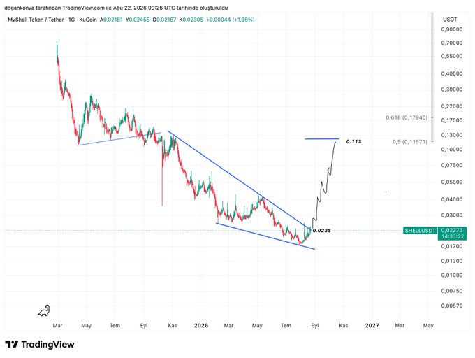 The image is a TradingView daily candlestick chart of MyShell Token (SHELLUSDT) on KuCoin, showing a descending wedge/channel pattern with a drawn breakout path labeled "0.115" and current price at $0.02273 (+1.96%), visually supporting the post's claim that the $0.023 downtrend is nearing a bullish breakout.
