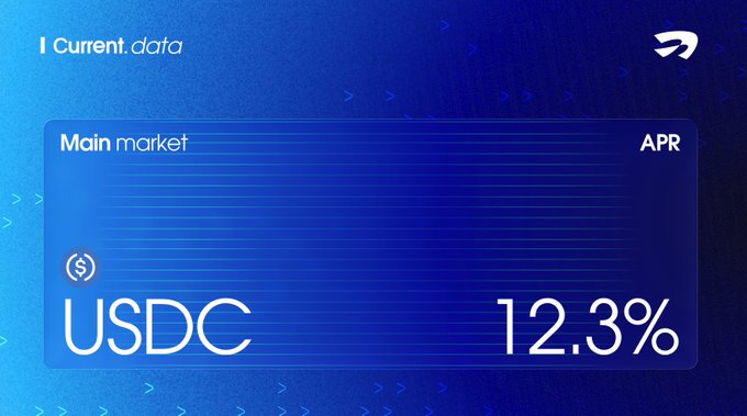 A blue financial graphic shows 'Current.data' with 'Main market USDC' and an APR of '12.3%'.