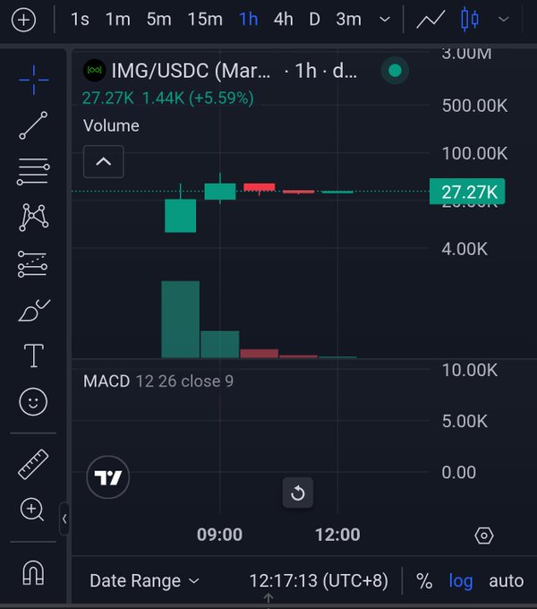 A TradingView chart of IMG/USDC showing a current volume of 27.27K and a price increase of 5.59%, highlighting the need for higher volume to reach the 500.00K level mentioned in the post.