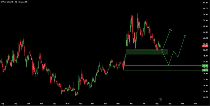 A daily candlestick chart of Hyperliquid ($HYPE / TetherUS) shows the token pulling back from a ~$76 all-time high in mid-2026 toward the $54-55 range, with green support zones marked near $52-53 and $38-39, and drawn arrows suggesting a potential bullish reversal pattern forming around the current price level.