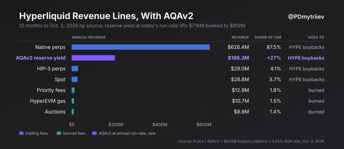 Bar chart titled 'Hyperliquid Revenue Lines, With AQAv2' showing 12 months to Oct. 2, 2026, with native perps at $626.4M (87.5%) and AQAv2 reserve yield at $196.3M going to HYPE buybacks, credited to @PDmytriev.