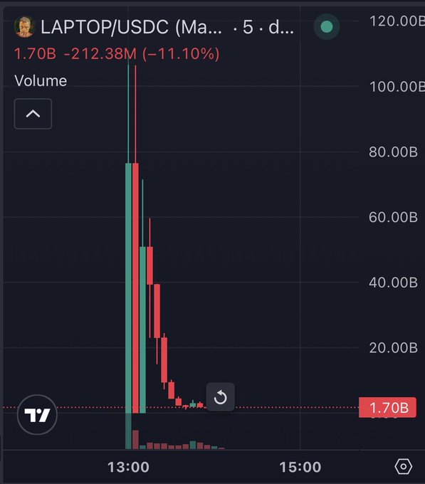 A TradingView chart showing LAPTOP/USDC pair with massive volume bars, displaying 1.70B price with -11.10% decline around 13:00 timeframe.