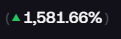 A black screen with white text displaying a green upward triangle and '1,581.66%'.