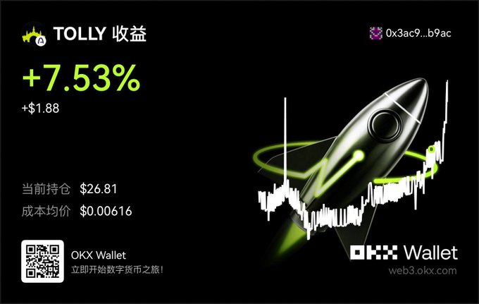 A dark promotional graphic for 'TOLLY 收益' showing a +7.53% (+$1.88) gain, with statistics in Chinese showing current holdings of $26.81, average cost $0.00616, featuring a rocket ship and OKX Wallet branding.