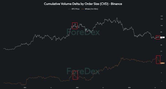 This graph shows the Cumulative Volume Delta (CVD) on Binance, plotting BTC Price against Whale (1m-10m) activity, with highlighted periods of selling. The visual data supports the post's assertion of aggressive selling by "whale" accounts at the end of July, indicating a potential shift in market sentiment.