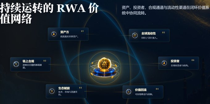 The image displays a Chinese-language diagram titled "持续运转的 RWA 价值网络" (Continuously Operating RWA Value Network), featuring six interconnected nodes (labeled 01-06) arranged around a central glowing "AID" token, illustrating the asset, chain contracts, ecosystem empowerment, value circulation, global liquidity (DEX/CEX), and investor pathways. 

This visual relates to the accompanying post about @aladdin_rwa's progressive listing path (Hotcoin → LBank → Gate Alpha → OKX → Binance), as the diagram's central liquidity node (05 全球流动性 / DEX/CEX接入) directly maps to the exchange listing journey described, showing how the AID token integrates into global liquidity channels through incremental, disclosed steps.