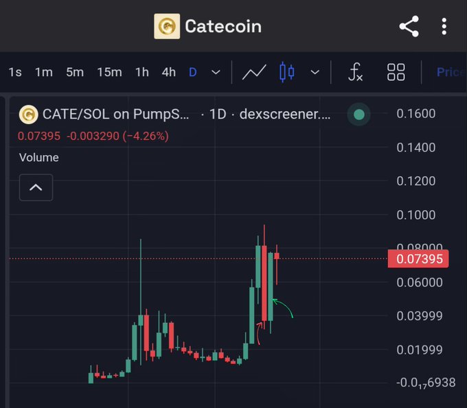 TradingView-style candlestick chart for CATE/SOL on PumpSwap showing a price of 0.07395, down 4.26% (-0.003290) with the Catecoin logo at the top.