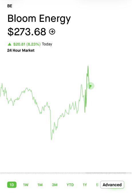 The image shows a stock chart for Bloom Energy (BE) trading at $273.68, up $20.81 (8.23%) today, with the price spiking sharply near the end of the 24-hour period. It appears to be shared as proof of successful trading profits, supporting the post's claim about following someone's trades to get rich.