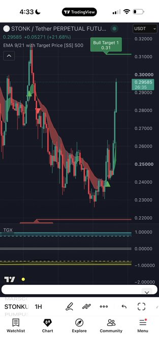 A TradingView mobile app chart displays the STONK / Tether PERPETUAL FUTU... (USDT) pair on a 1H timeframe, showing EMA 9/21 with Target Price [SS] 500 and a Bull Target 1 of 0.31, with the current price at 0.29685.