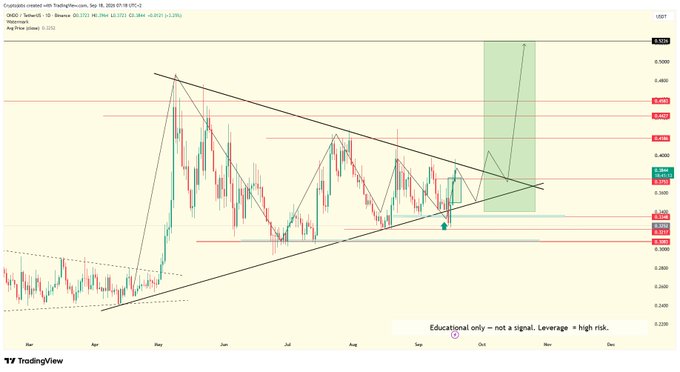 A TradingView cryptocurrency chart with technical analysis patterns, displaying a disclaimer that reads 'Educational only - not a signal. Leverage = high risk.'