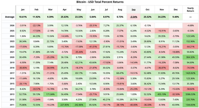 The image displays a heatmap titled "Bitcoin - USD Total Percent Returns" showing Bitcoin's monthly and yearly percentage returns from 2011 to 2025, with green and red shading indicating positive and negative performance respectively. The chart highlights October as a historically strong month for BTC with a +25.52% average return, supporting the post's emphasis on October seasonality—though as the post cautions, past performance doesn't guarantee future results for October 2026.
