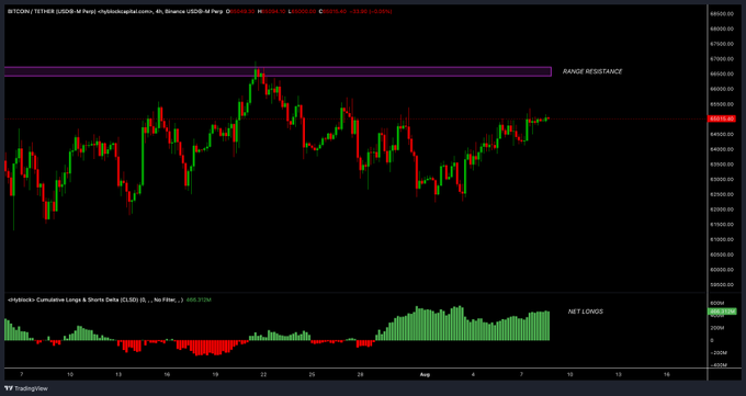 A Bitcoin/USDT 4-hour candlestick chart from Binance shows BTC trading near $65,925, approaching a highlighted range resistance zone around $67,000, while the cumulative longs and shorts delta indicator below displays net longs climbing to approximately +$495.57M, supporting the post's observation that leveraged long positioning is heavily concentrated ahead of the $67K breakout attempt.