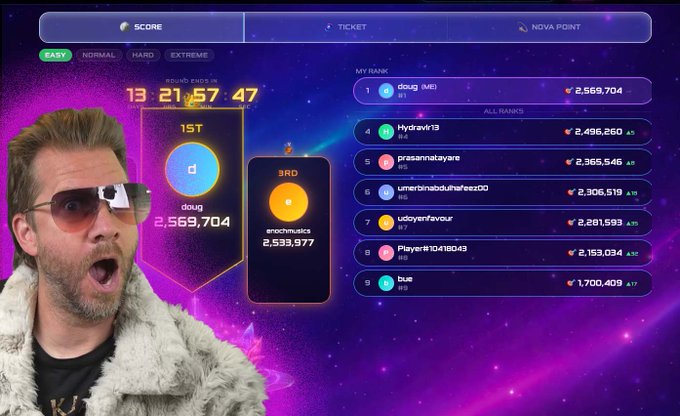 The image shows a man wearing sunglasses, with his mouth open as if he's surprised or excited about something. The background of the image features a purple sky filled with stars, giving off an impression of outer space. In the center of this scene is a computer screen displaying a leaderboard for a game called "New Nova". The leaderboard shows that the man in the foreground has reached the top position on the leaderboard, indicating his high score or achievement in the game.