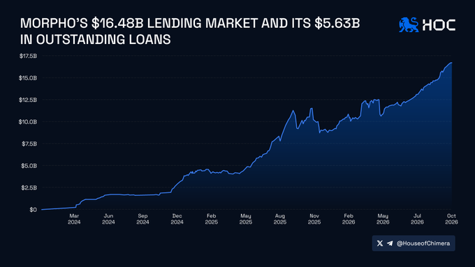 A line chart titled "MORPHO'S $16.48B LENDING MARKET AND ITS $5.63B IN OUTSTANDING LOANS" showing growth from March 2024 to October 2026, branded with the HOC (House of Chimera) logo.