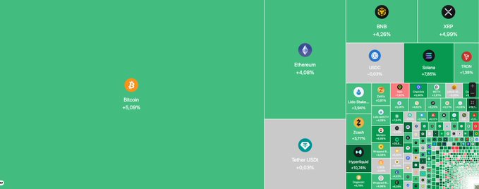 Cryptocurrency price tracker chart/infographic showing Bitcoin at +5.05% in green, Ethereum at +4.08%, Tether USDT at +0.03%, and various other coins including BNB, XRP, USDC, Solana, Tron, and others with their percentage changes.