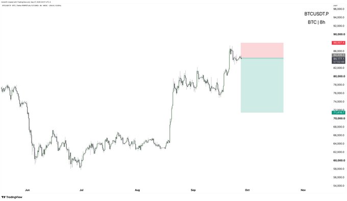 A TradingView chart showing BTCUSD on an 8-hour timeframe, displaying price action from June to October with a short position analysis box on the right showing entry at 85,810.7, stop loss at 88,000, and take profit at 71,715.0.