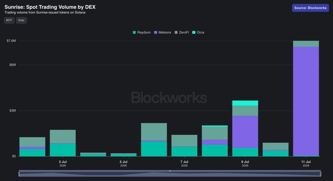 Blockworks chart titled 'Sunrise: Spot Trading Volume by DEX' showing daily trading volume from Sunrise-issued tokens on Solana across DEXs (Raydium, Meteora, ZeroFi, Orca), with a massive spike on July 11, 2026.