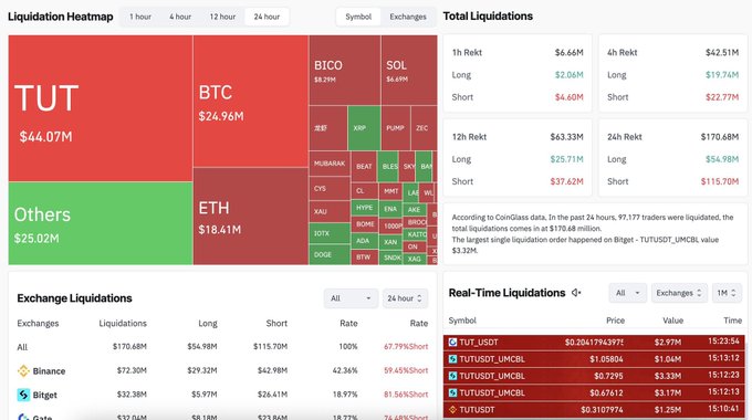 A Coinglass liquidation heatmap dashboard showing that $TUT had the largest 24-hour liquidations at $44.07M, exceeding $BTC ($24.96M) and $ETH ($18.41M), with total market liquidations reaching $170.68M across 97,177 traders.