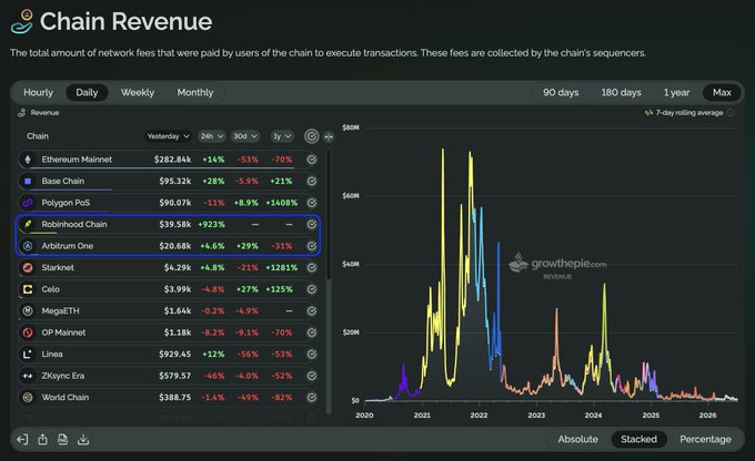 The image shows a "Chain Revenue" dashboard from growthepie displaying daily sequencer fees across Ethereum L2 chains, with Base leading at $95.32k, followed by Robinhood Chain at $39.58k and Arbitrum One at $20.68k. This visualizes the claim that Robinhood Chain's recent sequencer revenue nearly doubled its parent chain Arbitrum's, ranking second only to Base among Ethereum L2s.