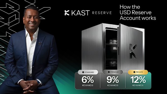 Promotional graphic for 'KAST RESERVE' featuring a man in a blue suit beside an open vault, advertising a USD Reserve Account with tiered rewards: 6% Standard, 9% Premium, and 12% Private.