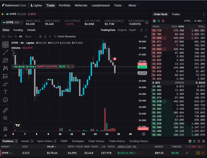 A cryptocurrency trading interface on Robinhood Chain for the HYPE token, displaying a TradingView candlestick chart with HYPE trading around $55.618, an order book on the right, and an open position showing an unrealized PnL of $1.53.