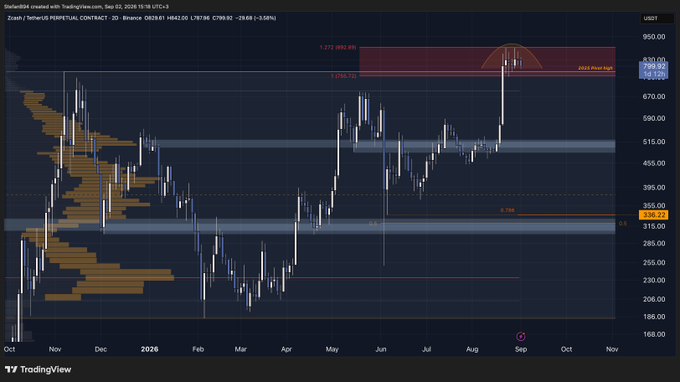 The chart displays $ZEC/USDT Perpetual Contract on Binance (2D timeframe) with an all-time high at 832.96 USDT, currently trading at 402.65, showing key levels including the 2025 Pivot high (~735) and Value Area High highlighted as potential short-side resistance for a bearish reversal setup. Visible volume profile (orange) clusters around the 590-690 zone, illustrating the post's thesis of a potential swing failure and deviation back into the range from current uptrend highs.