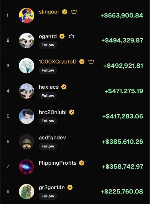 A leaderboard ranking shows cryptocurrency traders and their earnings, with 'slingoor' at #1 with +$663,900.84, followed by 'ogantd', '1000XCryptoD', 'hexiccs', 'brc20niubi', 'asdfghdev', 'FlippingProfits', and 'gr3gor14n' at #8.