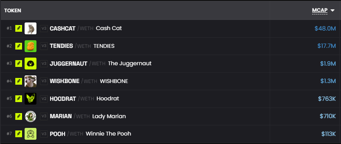 A cryptocurrency market cap leaderboard displays the top 7 tokens on the Robinhood chain, led by V3 tokens CASHCAT ($48.0M) and TENDIES ($17.7M), followed by JUGGERNAUT, WISHBONE, HOODRAT, MARIAN, and the newly added V3 token POOH ($113K). The list complements drallio's post highlighting gains on TENDIES and INDEX alongside the new POOH addition.