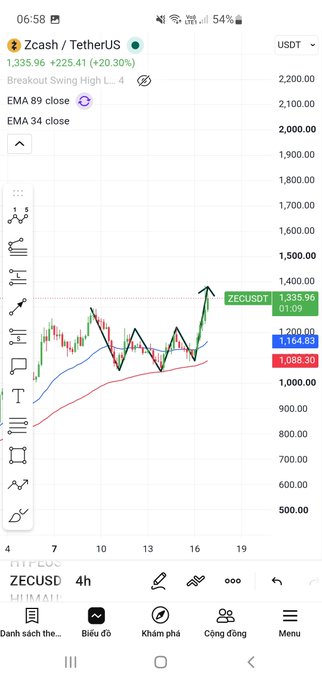 A trading chart on a smartphone displays 'Zcash / TetherUS' with a current price of 1,335.96 (+20.30%), showing candlestick patterns and EMA indicators in Vietnamese (ZECUSDT, 4h).