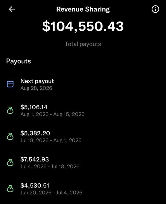 A 'Revenue Sharing' screen showing 'Total payouts' of '$104,550.43' with a list of individual payouts including $5,106.14 (Aug 1 - Aug 15, 2026), $5,382.20 (Jul 18 - Aug 1), $7,542.93 (Jul 4 - Jul 18), and $4,530.51 (Jun 20 - Jul 4), with a next payout scheduled for Aug 28, 2026.