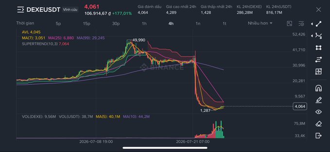 A trading chart for DEXEUSDT on Binance shows a dramatic price drop from around $49.99 down to $1.287, with the current price displayed as 4.061 (+177.01%).