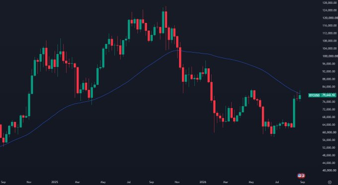 A Bitcoin (BTCUSD) candlestick chart spanning from September 2024 to late 2025 displays a blue 50-week moving average line curving through the price action, with Bitcoin currently testing and being rejected from this key level near $79,640, supporting the post's claim that the 50-week MA is acting as a critical make-or-break resistance.