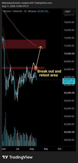 A TradingView chart of Bitcoin/USDT (BTCUSDT) on Binance displays the price action in USDT from June to October, highlighting a "Break out and retest area" near $66,000 with a yellow arrow pointing to a target around $72,000, while the current price sits at $63,367.63 amid a sideways "choppy zone" that aligns with the post's neutral stance—bullish only upon breaking resistance, and bearish below $61k.