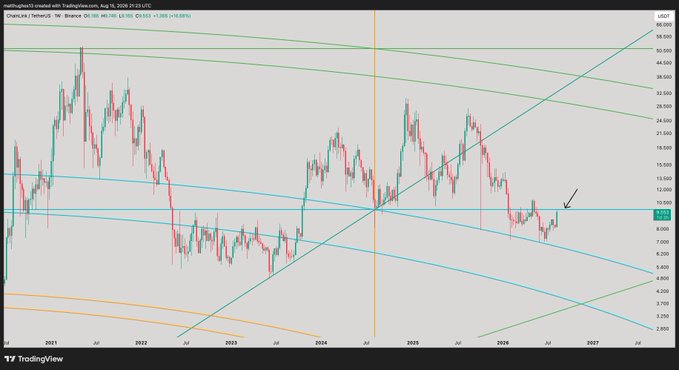 A TradingView weekly candlestick chart of Chainlink (LINK/USD) on Binance shows price action consolidating near the $9.80 resistance level in mid-2026, with an arrow highlighting this critical area amid multiple long-term trend lines and moving averages spanning from 2021 to projected 2027. The chart visually supports the post's caution that LINK cannot be considered bullish until it decisively breaks above the $9.80 horizontal resistance marked by the arrow.