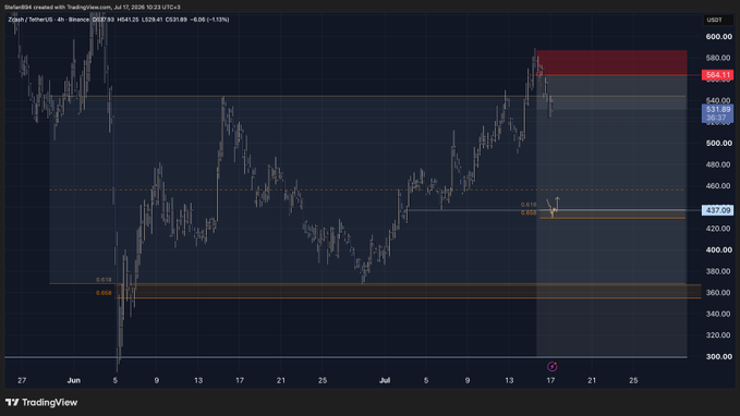 A TradingView 4H chart of Zcash/Binance (ZEC) shows a short trade setup with take profit levels marked at $437.53 (TP1) and around $355 in the 300s, alongside Fibonacci retracement levels (0.618, 0.618) and a red sell zone near $555, illustrating the post's analysis of a favorable risk-to-reward short opportunity aiming for +9 R:R.