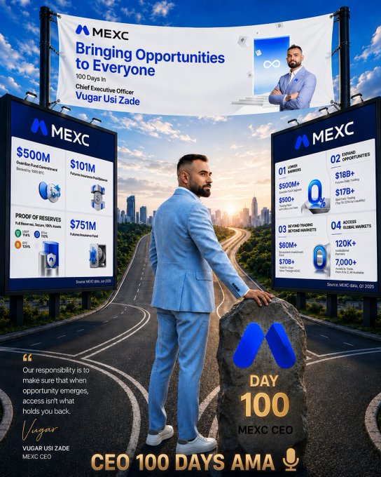 A promotional poster for MEXC's 'CEO 100 DAYS AMA' featuring CEO Vugar Usi Zade in a light blue suit, highlighting achievements like $500M in futures volume and $751M in total reserves, with billboard-style infographics.