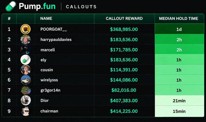 A Pump.fun “CALLOUTS” leaderboard lists nine users with callout rewards and median hold times, including POORGOAT__ ($368,985; 1d), chairman ($414,225; 15m), and Dior ($407,383; 21m). The post disputes the “median hold time” metric, arguing that their own average holding period may be much longer and asking whether partial sells or majority-position exits reset the count.