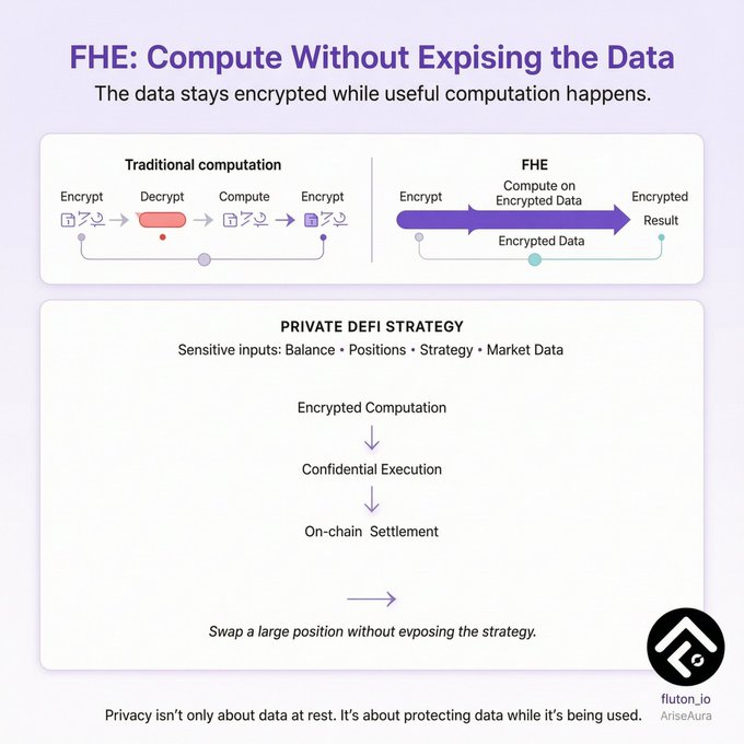 An infographic titled "FHE: Compute Without Exposing the Data" explaining Fully Homomorphic Encryption, comparing traditional computation with FHE and illustrating a Private DeFi Strategy flow from Encrypted Computation to On-chain Settlement.