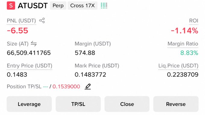 A perpetual futures trading interface displays a short position on ATUSDT with 17X cross leverage, showing an unrealized loss of -6.55 USDT (-1.14% ROI), entry price of 0.1483, mark price of 0.1483772, and a take-profit/stop-loss set at 0.1539000, corresponding to the post's short trade setup with entry 0.1483 and SL 0.1539.