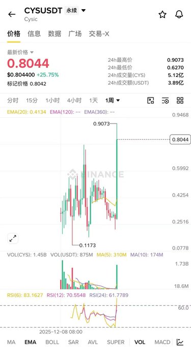 A cryptocurrency chart on Binance showing the CYS/USDT trading pair with a current price of 0.8044, up 25.75%, displaying candlestick patterns and technical indicators over a one-week timeframe.