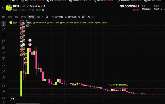 A dark-themed cryptocurrency trading chart displays candlestick patterns and technical indicators for various tickers like BEN, SOL, SUI, DOGE, VIRTUAL, WIF, and TURBO, with a price tag of $0.00053981 visible in the upper right.