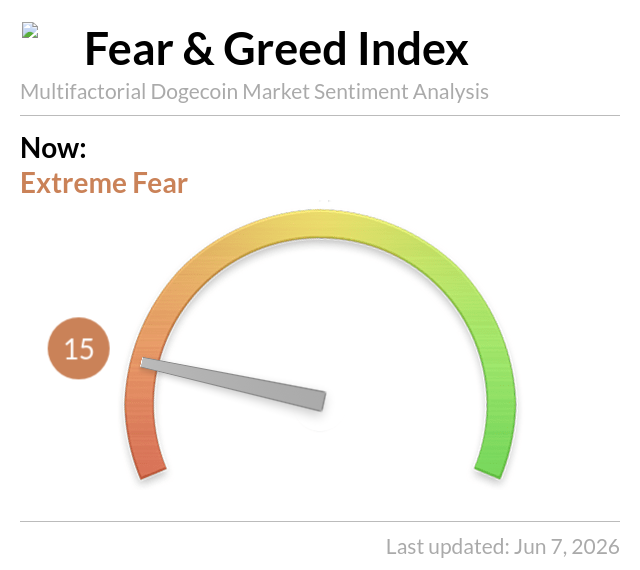 The image shows a Dogecoin sentiment analysis tool that displays a color-coded scale from yellow (very high) to orange (low). The current reading for this tool indicates extreme fear, with 15 being the highest score. This information can be used by cryptocurrency enthusiasts or investors to gauge the overall sentiment towards Dogecoins and make informed decisions about their investments.