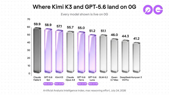 Bar chart titled "Where Kimi K3 and GPT-5.6 land on 0G" ranking AI models on the Artificial Analysis Intelligence Index at max reasoning effort, with Claude Fable 5 leading at 59.9, followed by GPT-5.6 Sol (58.9) and Kimi K3 (57.1)—both highlighted as "New on 0G"—and trailing models including DeepSeek-Hunyuan 3 V4 Pro (41.2), visually reinforcing the post's claim that the newly listed Kimi K3 and GPT-5.6 perform competitively near the top of the leaderboard.