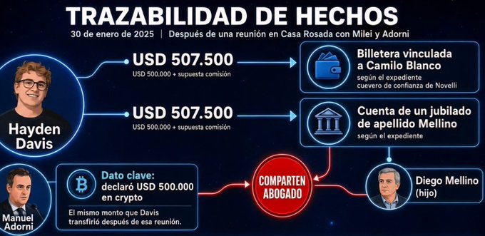 The image shows a large illustration or graphic about crypto investing with two people who are involved in this activity. A complaint against them is made, suggesting that they were involved in some sort of scam related to cryptocurrencies like bitcoin. The complaint focuses on the man named Hayden Davis for wire transfer fees and the complainant linked him to the fraudster Mellino Adorni. The post includes details about what was done by the two men - Davis transferred $500,000 to Adorni's account through Cryptos, while Mellino received an equal amount in bitcoin, suggesting a potential scheme involving cryptocurrency investing and laundering funds as part of an illegal operation.