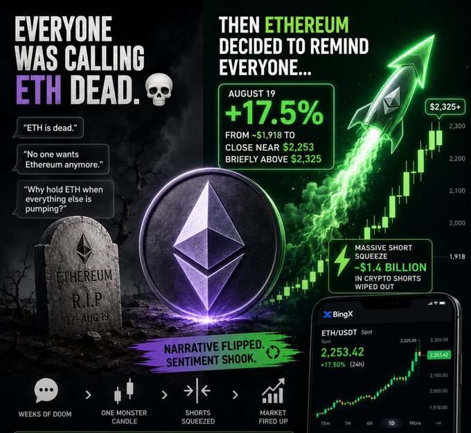 The graphic highlights Ethereum's dramatic reversal on August 19, when ETH surged 17.5% from ~$1,918 to close near $2,253 and briefly top $2,325, wiping out ~$1.4 billion in crypto shorts—contrasting bearish "ETH is dead" sentiment with a viral green-rocket "narrative flipped, sentiment shook" rebound, complete with a Binance spot chart showing ETH/USDT at $2,253.42 (+17.50%).