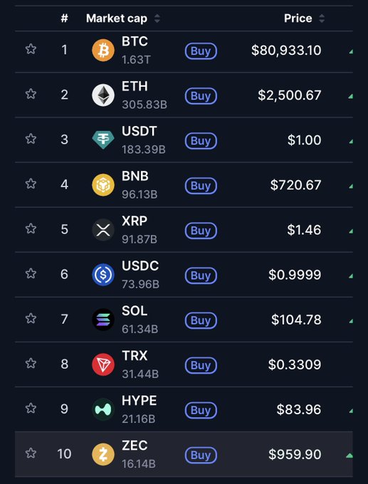 Cryptocurrency market cap rankings list showing the top 10 tokens including BTC ($80,933.10), ETH ($2,500.67), USDT, BNB, XRP, USDC, SOL, TRX, HYPE, and ZEC with their respective market capitalizations.