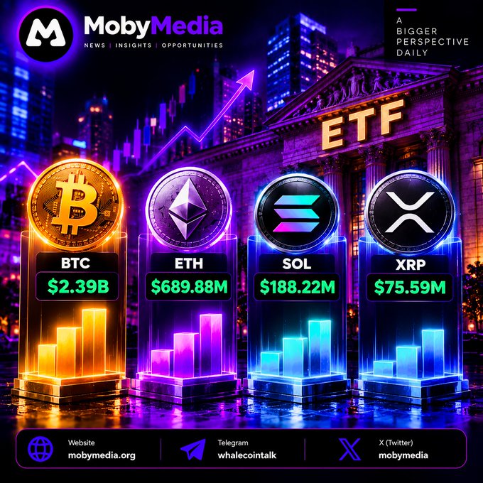 A 'MobyMedia' promotional graphic displaying cryptocurrency ETF data with a 'A BIGGER PERSPECTIVE DAILY' tagline, showing coins for BTC ($2.39B), ETH ($689.88M), SOL ($188.22M), and XRP ($75.59M) against a stock exchange building backdrop, with links to mobymedia.org, telegram (whalecointalk), and X (mobymedia).