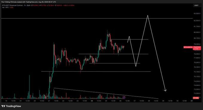 A TradingView candlestick chart for BTC/USD on August 26, 2026 shows price oscillating between roughly $76,000 and $82,000 with hand-drawn white projection lines indicating an anticipated sharp move toward ~$83,000 before a steep decline toward ~$71,500, visualizing the trader's macro short-top idea with highlighted "RANGE HIGH" and "RANGE LOW" zones.